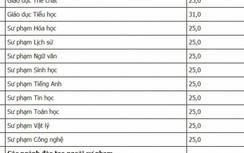 Điểm chuẩn Đại học Sư Phạm Hà Nội 2 năm 2020