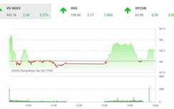 Chứng khoán ngày 15/10: "Ông lớn" VIC khởi sắc, VN-Index tiếp tục tăng nhẹ