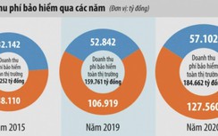Doanh nghiệp bảo hiểm tăng trưởng nhảy vọt trong "năm Covid"