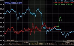 Giá vàng hôm nay 8/3: Phiên đầu tuần, vàng SJC bật tăng mạnh