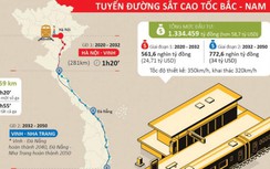 Đột phá mới trong quy hoạch đường sắt: Khi nào có đường sắt cao tốc?