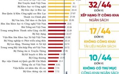 17 bộ không công khai ngân sách, Ngân hàng Nhà nước xếp cuối bảng