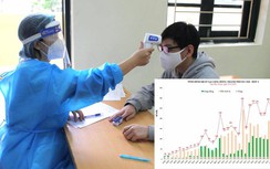 Hà Nội tiếp tục ghi nhận 122 ca nhiễm Covid-19 cộng đồng