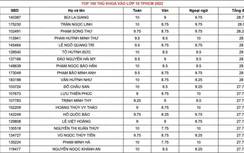 Thủ khoa trong kỳ thi vào lớp 10 TP.HCM năm 2022 là ai?