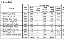 Điểm chuẩn lớp 10 của 2 tỉnh vừa công bố