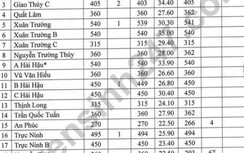 Điểm chuẩn vào lớp 10 Nam Định năm 2022