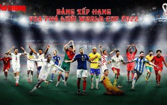 Danh sách Vua phá lưới World Cup 2022: Messi, Mbappe trong nhóm dẫn đầu