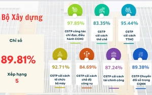 Chỉ số cải cách hành chính năm 2025 của Bộ Xây dựng đạt 89,81%