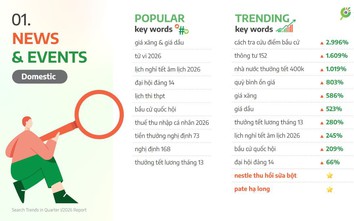 Giá xăng, thuế thu nhập cá nhân, AI được tìm kiếm nhiều trên Cốc Cốc