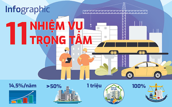 Infographic: 11 nhiệm vụ trọng tâm thúc đẩy ngành Xây dựng bứt phá giai đoạn 2026-2030