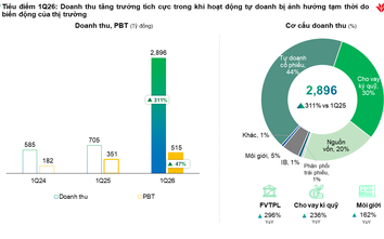 Dư nợ margin lên 39.000 tỷ đồng, VPBankS tự tin hoàn thành kế hoạch cả năm