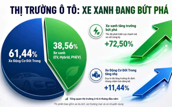 Xe điện và hybrid bứt tốc chiếm lĩnh thị phần