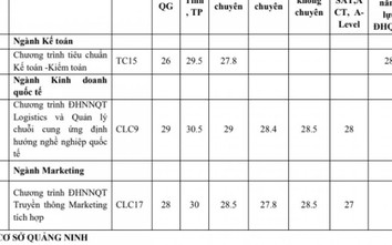 Nhiều trường đại học công bố điểm xét tuyển năm 2022